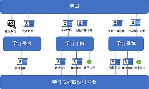 教育区块链技术在学校的应用(区块链技术在教育领域的应用研究白皮书)