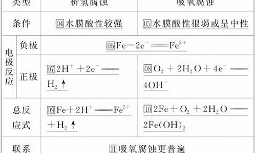 高中化学钢铁的腐蚀与防护知识点归纳总结图(钢铁腐蚀的最主要类型是什么)