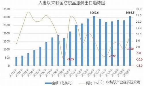 历年我国纺织业出口数据(近五年中国纺织品出口总额)