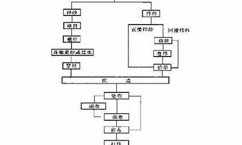 纺织工艺流程及相关知识(纺织工艺流程及相关知识点总结)